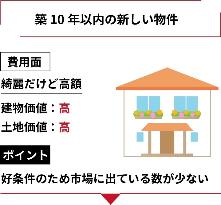 ちく10年以内の新しい物件