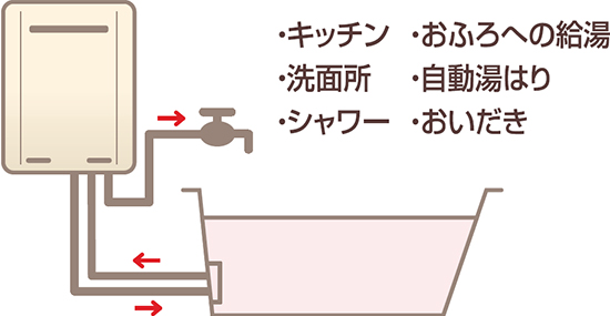 給湯器の種類について