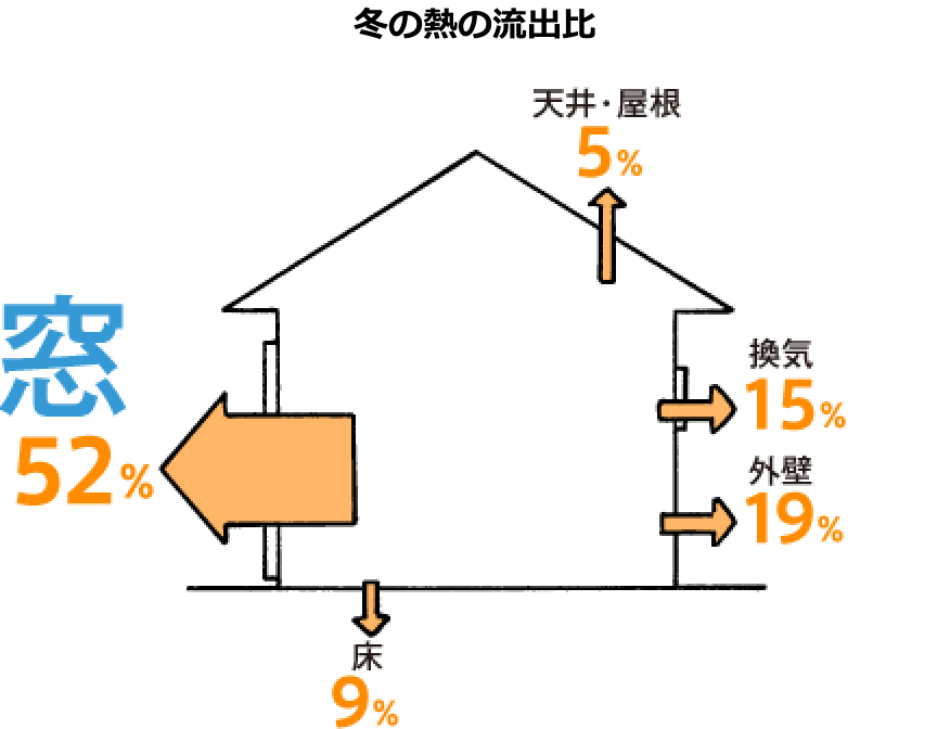 窓リフォームいかがですか？