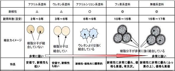 樹脂について