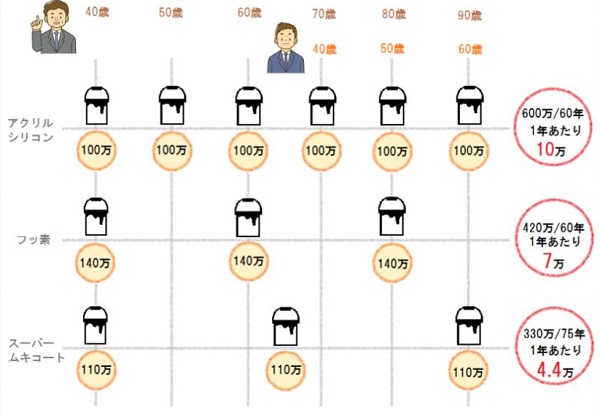 価格の差と耐久年数の差