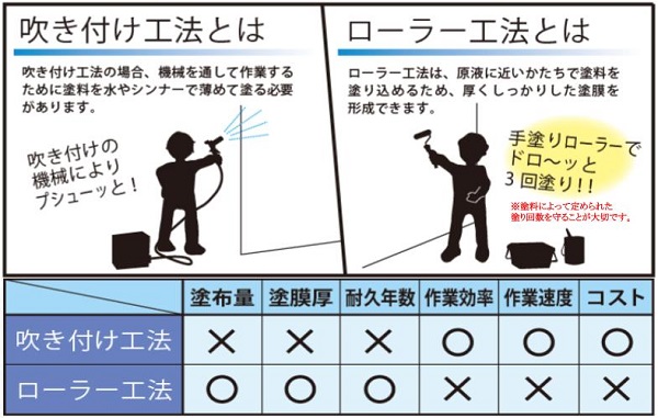 塗装の工法について