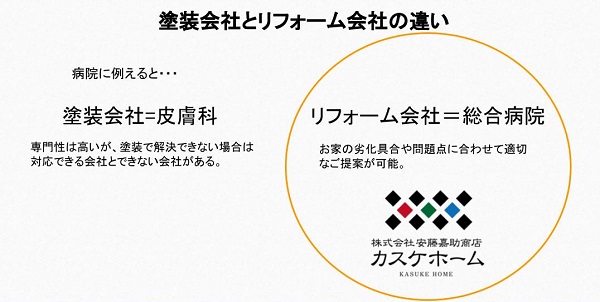 リフォーム会社と塗装会社の違いについて