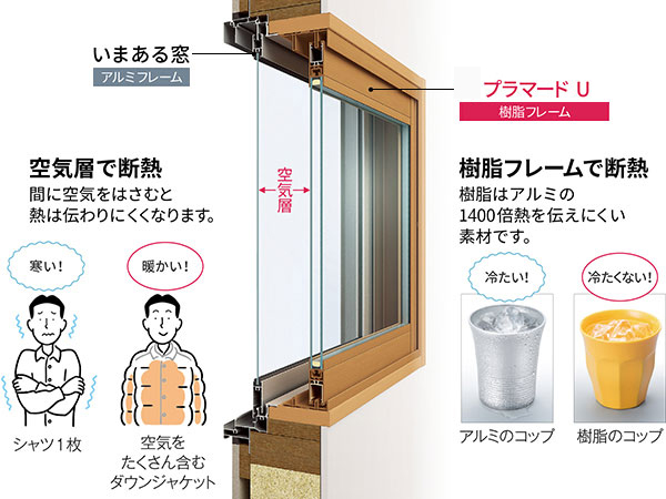 暑さ対策に内窓をつけませんか？