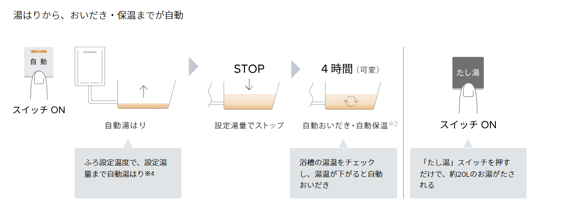 給湯器のオート・フルオートの違いって？